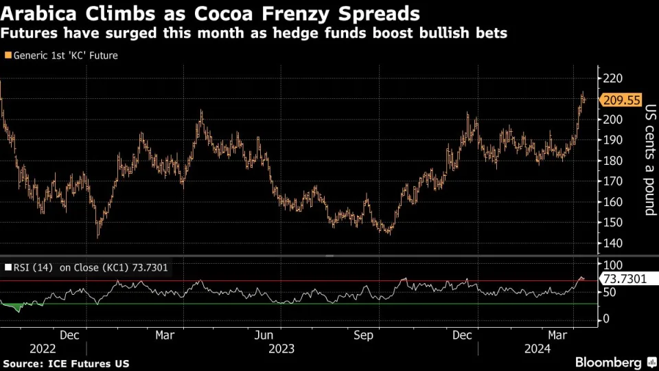 Arabica Coffee Futures Trading at 18-Month Highs
