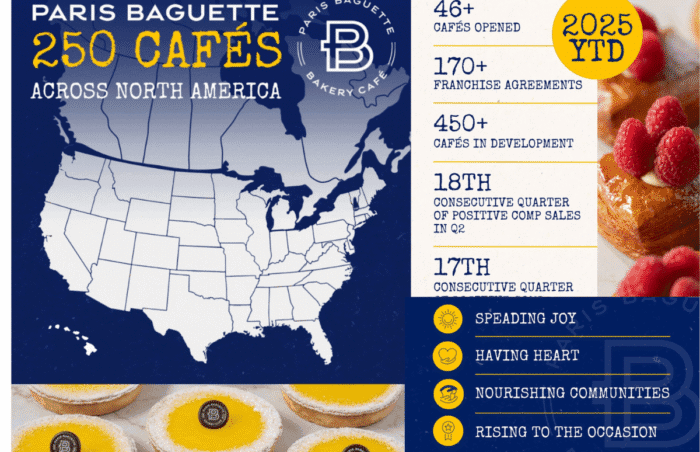 Paris Baguette Marks 250th Café with New Opening in Frederick, Maryland