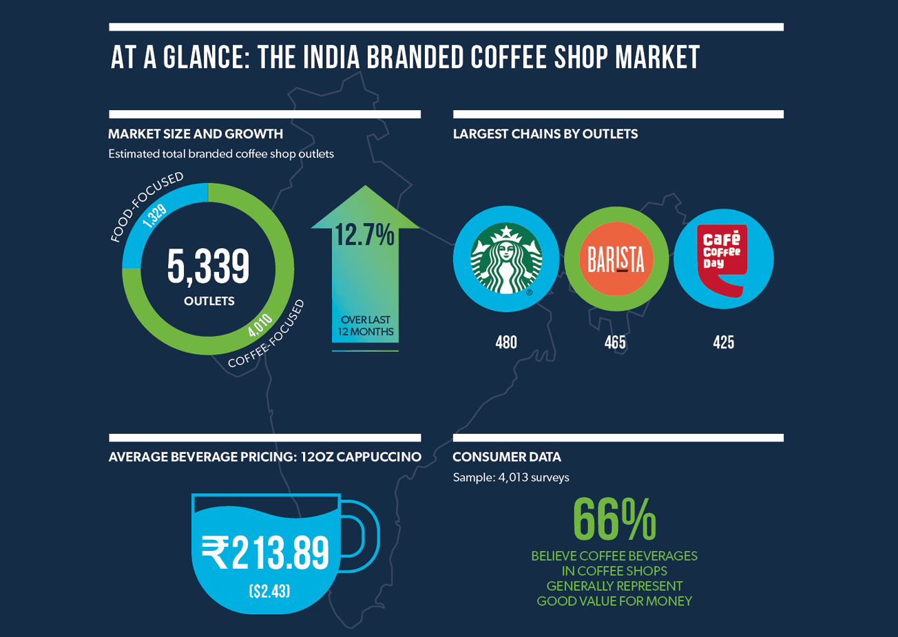 India’s Coffee Shop Market Rises as Homegrown Brands Gain Ground