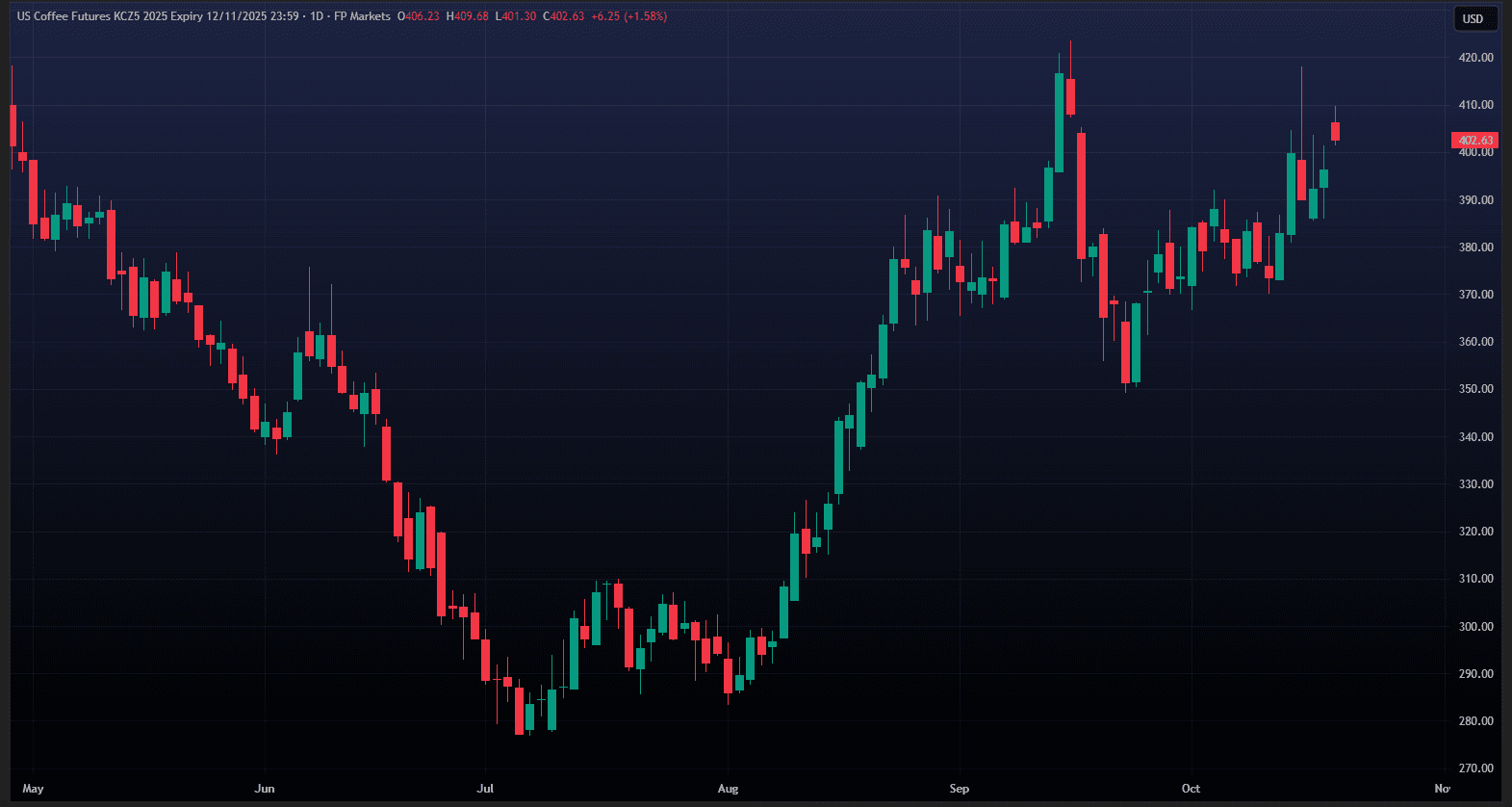 Rains in Brazil and Tariff Hopes Shake Global Coffee Markets